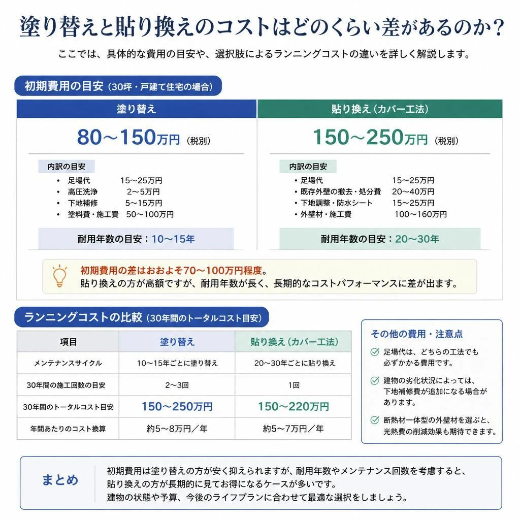コスト比較